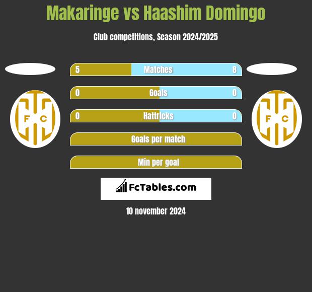 Makaringe vs Haashim Domingo h2h player stats