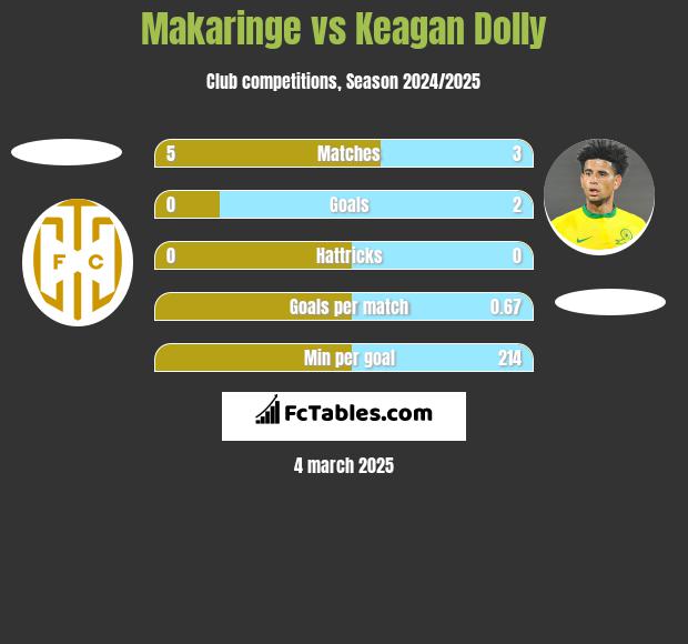 Makaringe vs Keagan Dolly h2h player stats