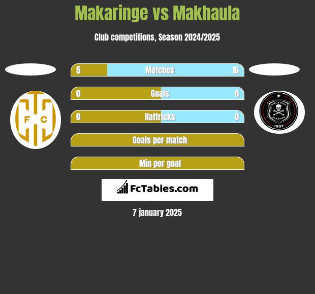 Makaringe vs Makhaula h2h player stats