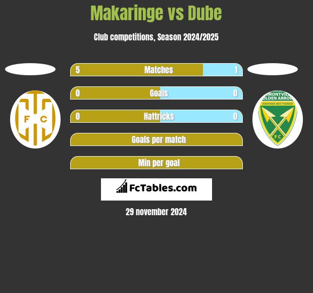 Makaringe vs Dube h2h player stats