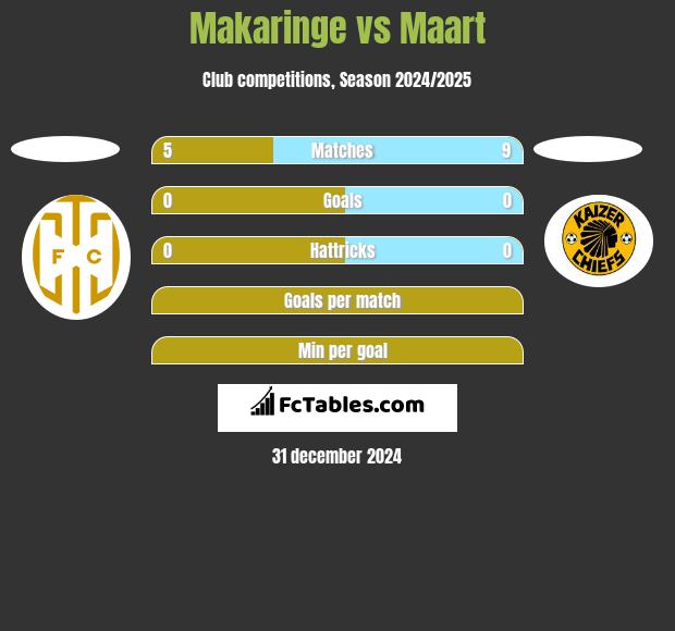 Makaringe vs Maart h2h player stats