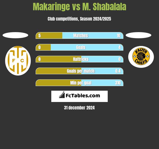 Makaringe vs M. Shabalala h2h player stats