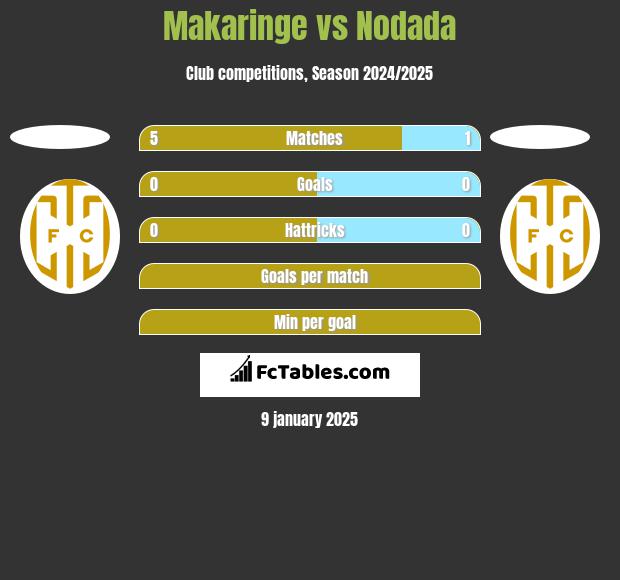 Makaringe vs Nodada h2h player stats