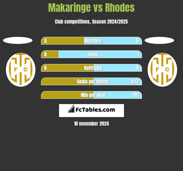 Makaringe vs Rhodes h2h player stats