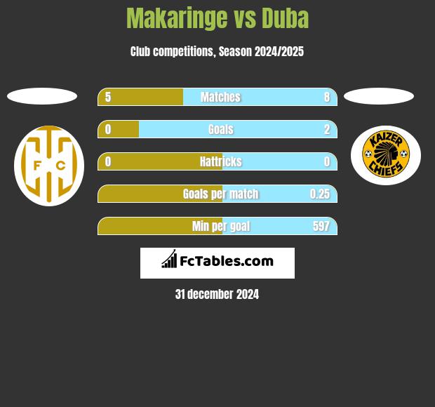 Makaringe vs Duba h2h player stats