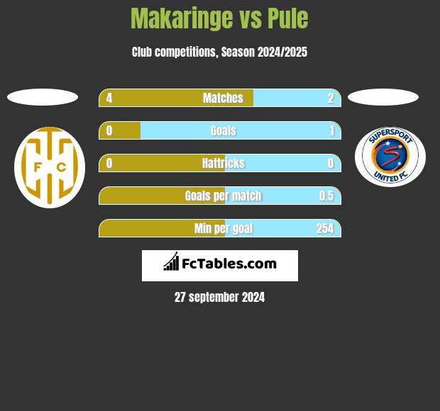 Makaringe vs Pule h2h player stats