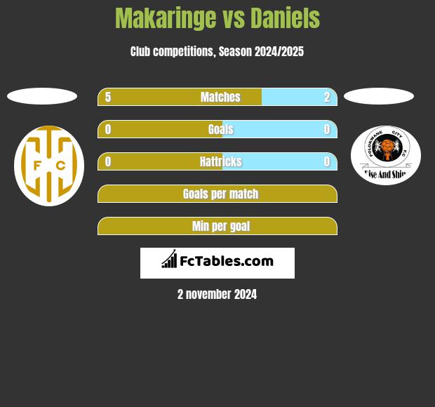 Makaringe vs Daniels h2h player stats