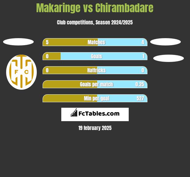 Makaringe vs Chirambadare h2h player stats