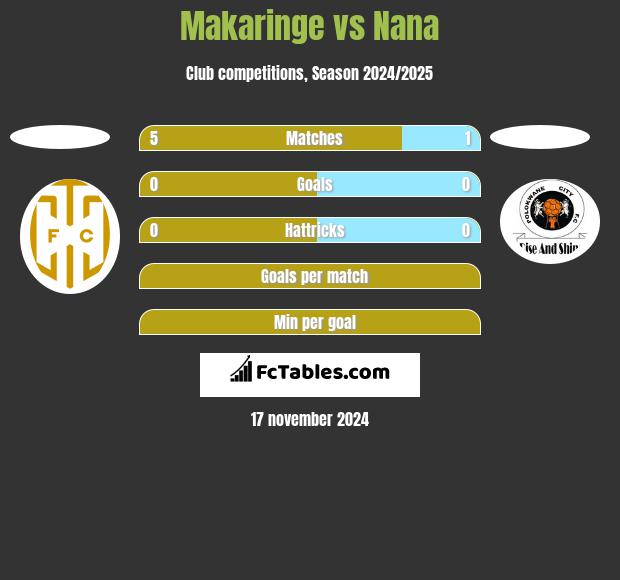 Makaringe vs Nana h2h player stats