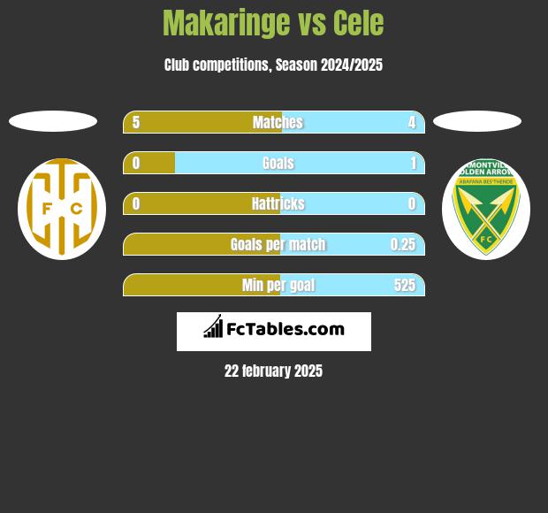 Makaringe vs Cele h2h player stats