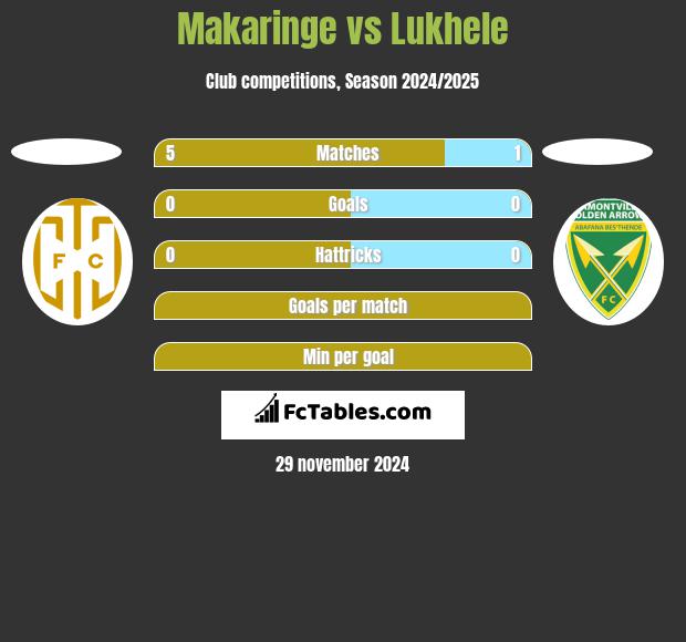 Makaringe vs Lukhele h2h player stats