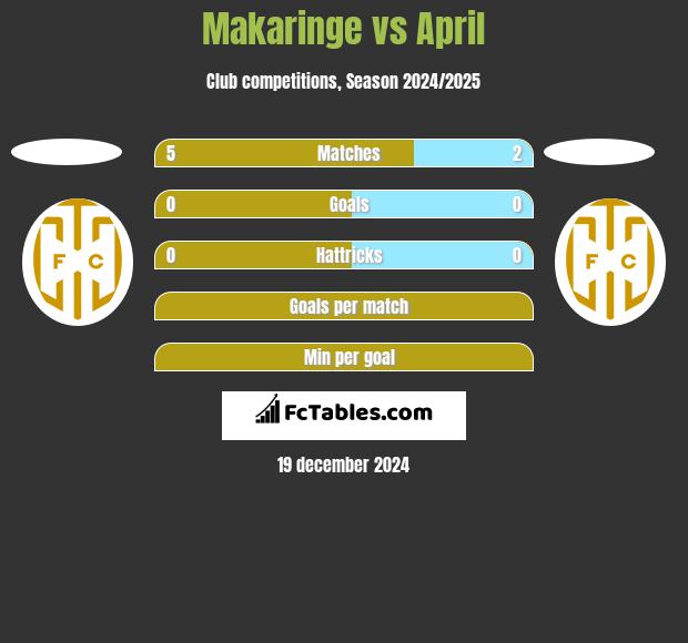 Makaringe vs April h2h player stats