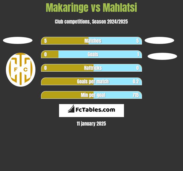 Makaringe vs Mahlatsi h2h player stats