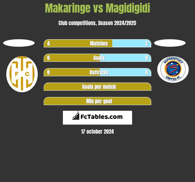 Makaringe vs Magidigidi h2h player stats