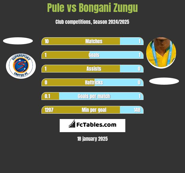 Pule vs Bongani Zungu h2h player stats