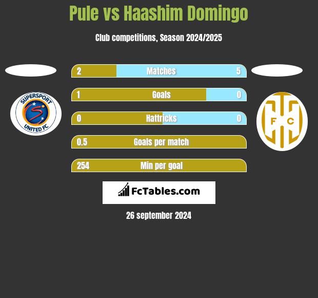 Pule vs Haashim Domingo h2h player stats