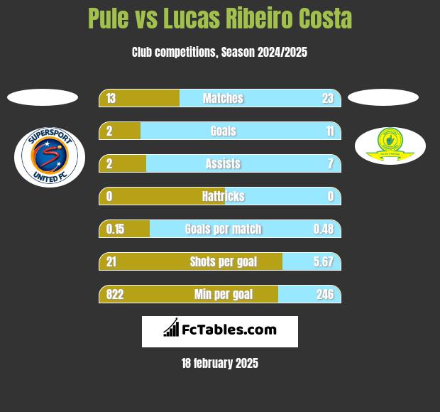 Pule vs Lucas Ribeiro Costa h2h player stats