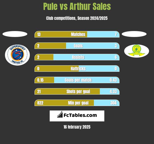 Pule vs Arthur Sales h2h player stats