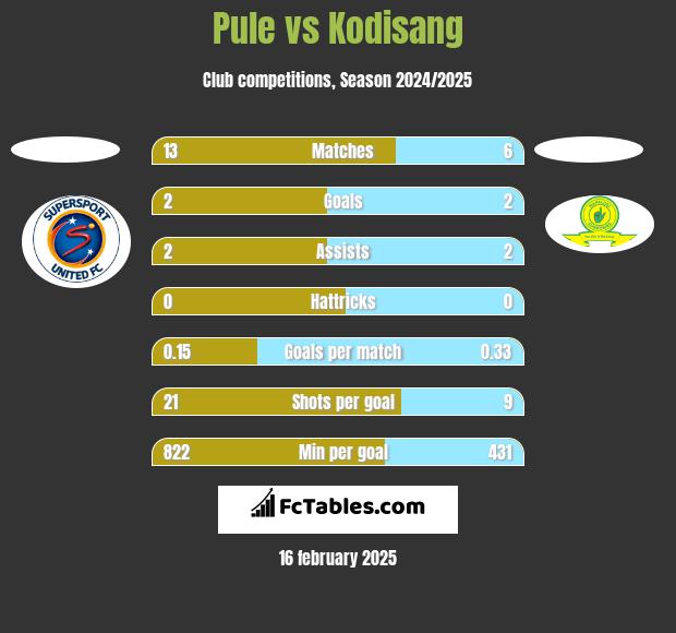 Pule vs Kodisang h2h player stats