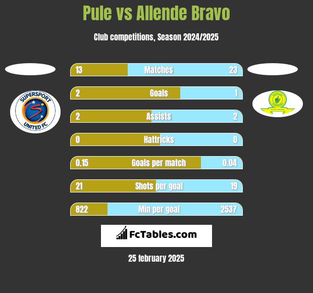 Pule vs Allende Bravo h2h player stats