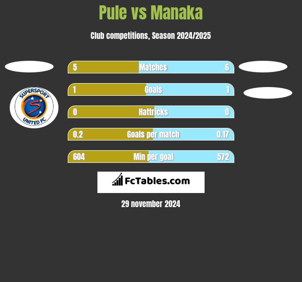 Pule vs Manaka h2h player stats