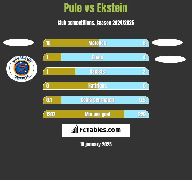 Pule vs Ekstein h2h player stats