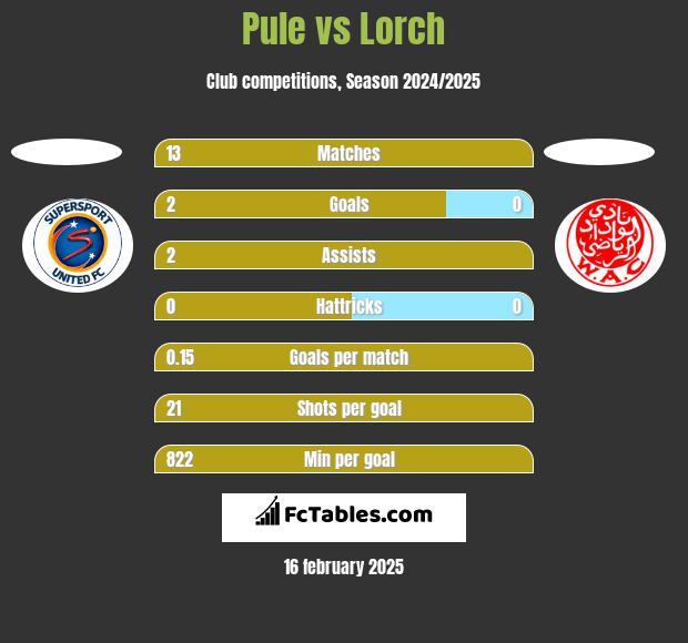 Pule vs Lorch h2h player stats