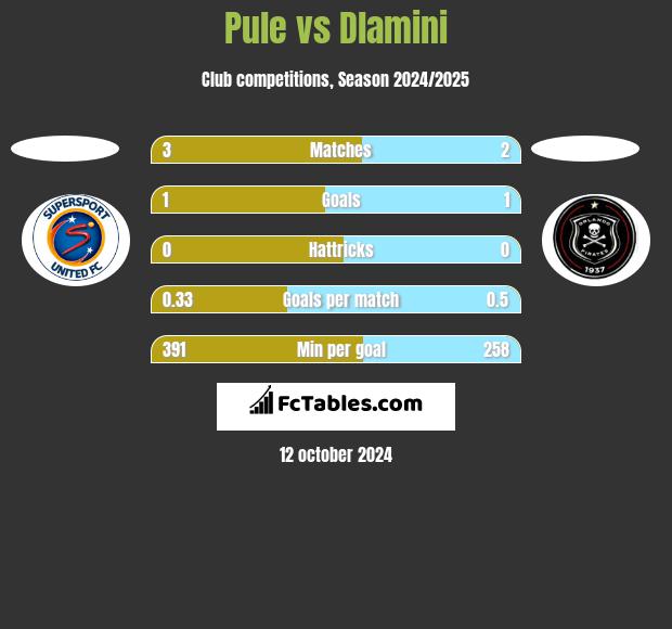 Pule vs Dlamini h2h player stats