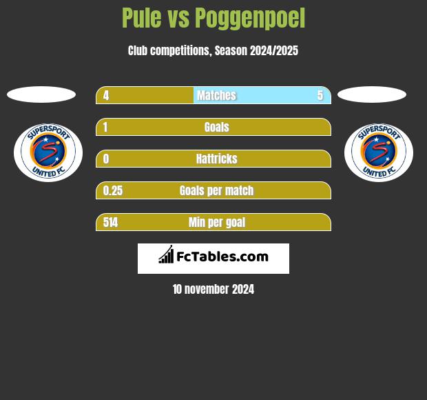 Pule vs Poggenpoel h2h player stats