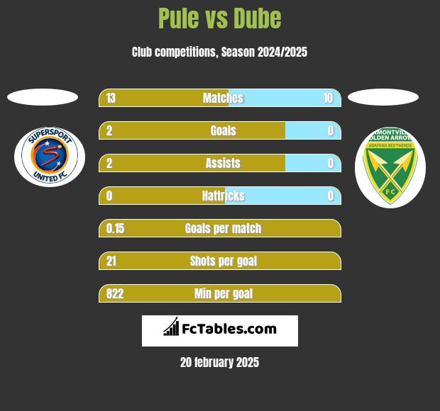 Pule vs Dube h2h player stats