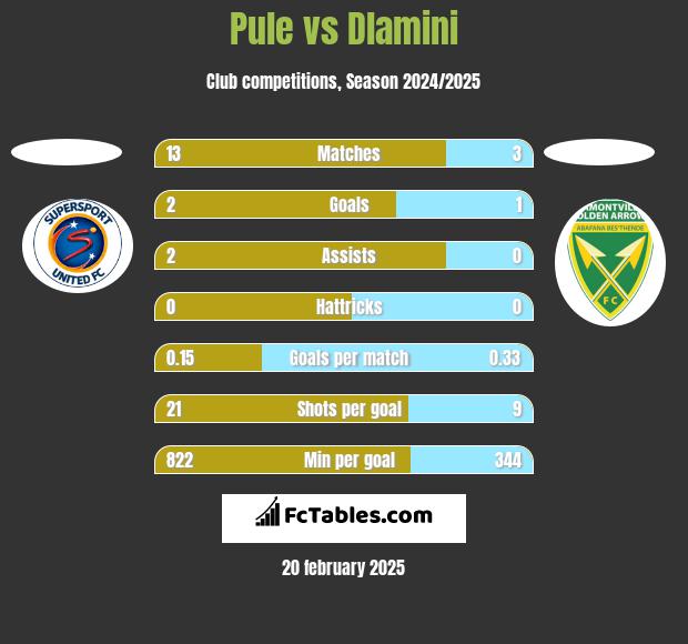 Pule vs Dlamini h2h player stats