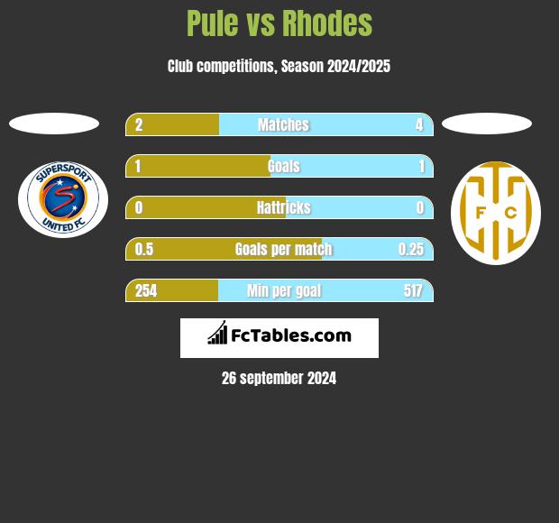 Pule vs Rhodes h2h player stats