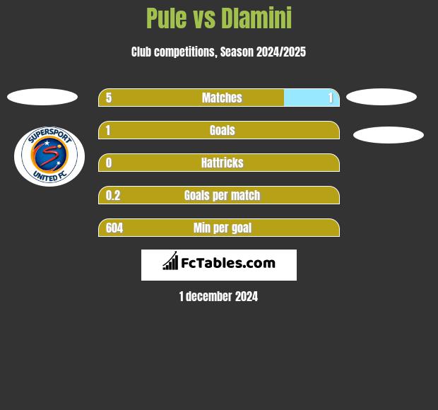 Pule vs Dlamini h2h player stats