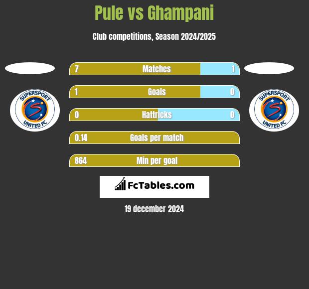 Pule vs Ghampani h2h player stats