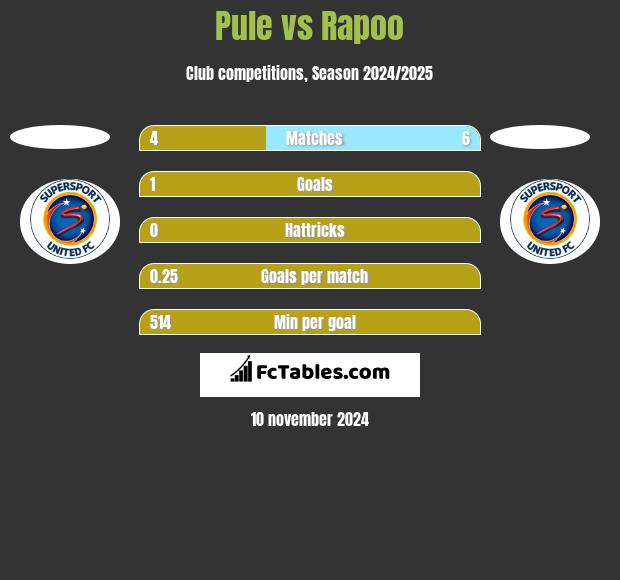 Pule vs Rapoo h2h player stats