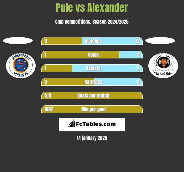 Pule vs Alexander h2h player stats