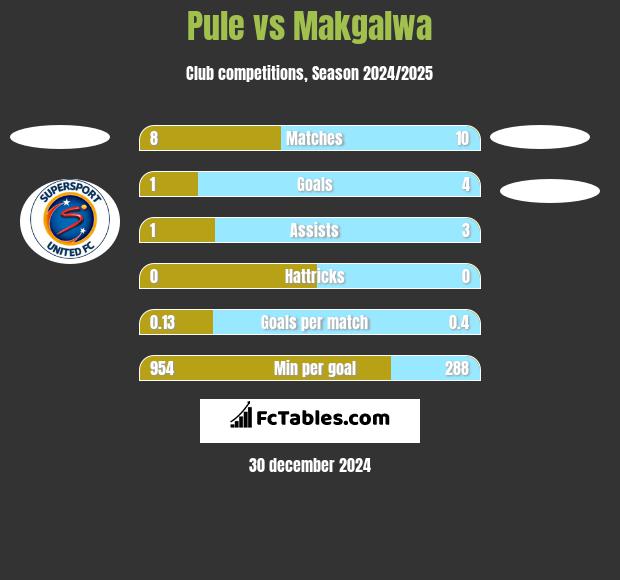 Pule vs Makgalwa h2h player stats