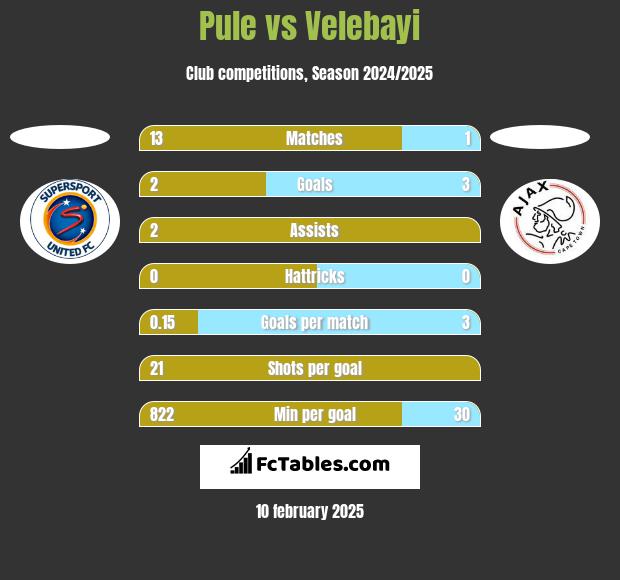 Pule vs Velebayi h2h player stats