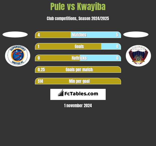 Pule vs Kwayiba h2h player stats