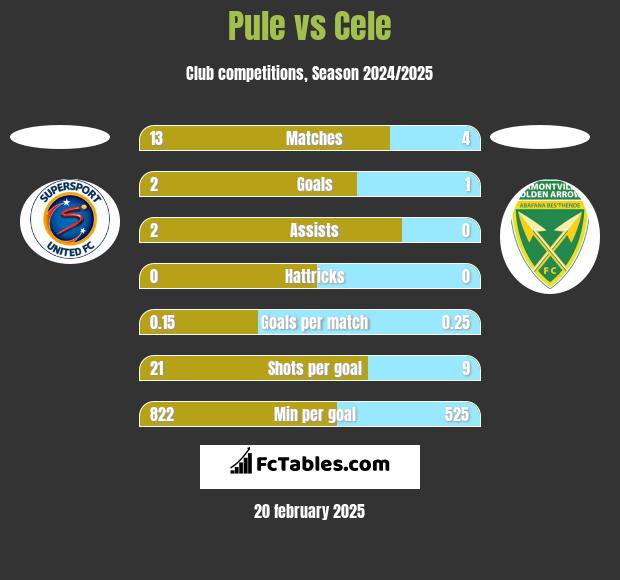 Pule vs Cele h2h player stats