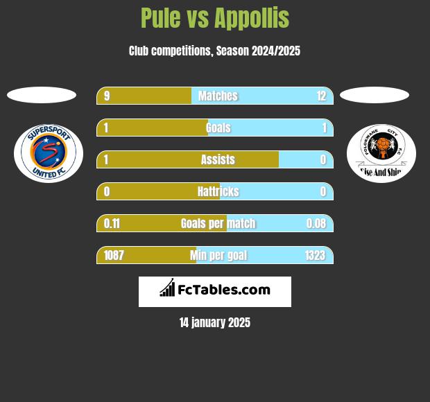 Pule vs Appollis h2h player stats