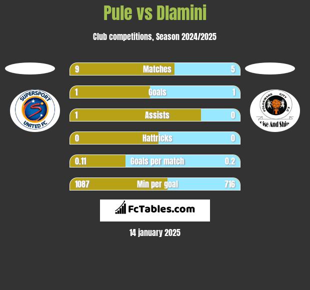 Pule vs Dlamini h2h player stats