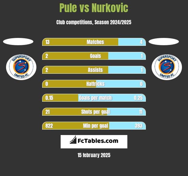 Pule vs Nurkovic h2h player stats