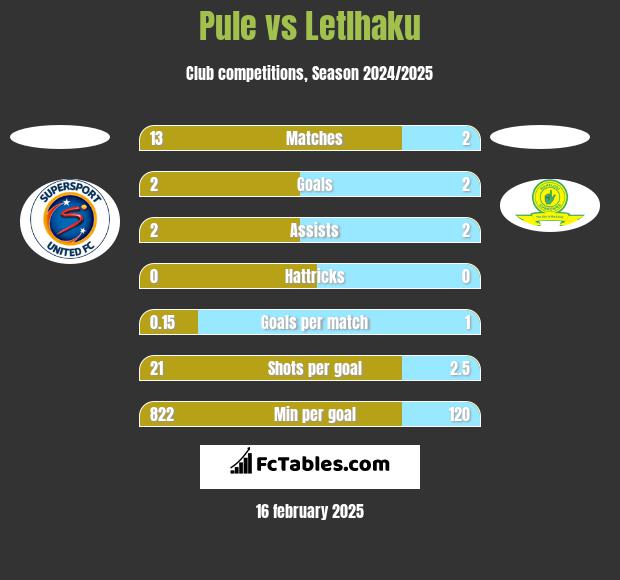 Pule vs Letlhaku h2h player stats