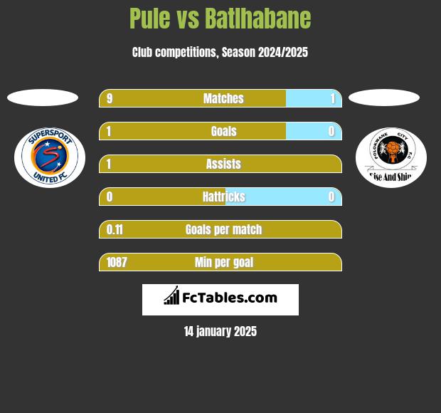 Pule vs Batlhabane h2h player stats