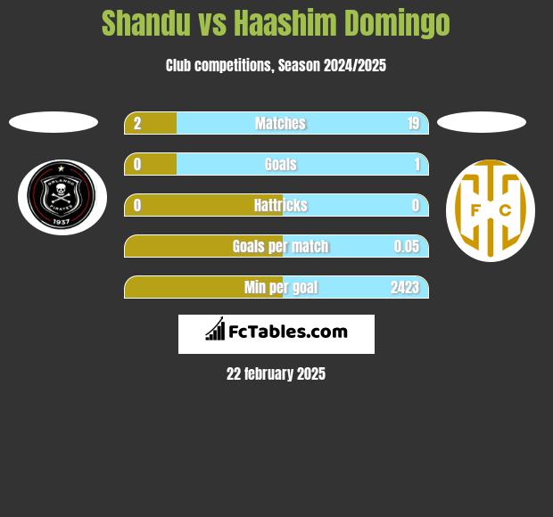 Shandu vs Haashim Domingo h2h player stats