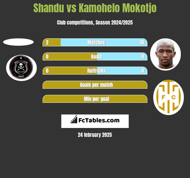 Shandu vs Kamohelo Mokotjo h2h player stats