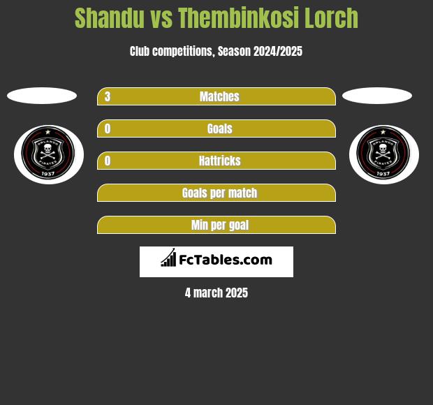 Shandu vs Thembinkosi Lorch h2h player stats