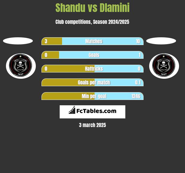 Shandu vs Dlamini h2h player stats