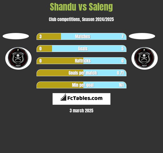 Shandu vs Saleng h2h player stats